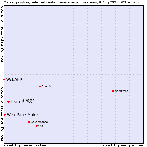 Market position of LearnPress vs. Web Page Maker vs. WebAPP