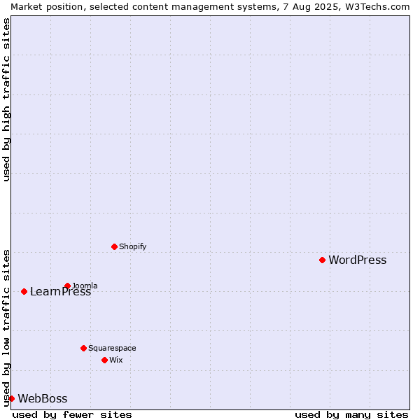 Market position of WordPress vs. LearnPress vs. WebBoss