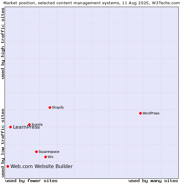 Market position of LearnPress vs. Web.com Website Builder