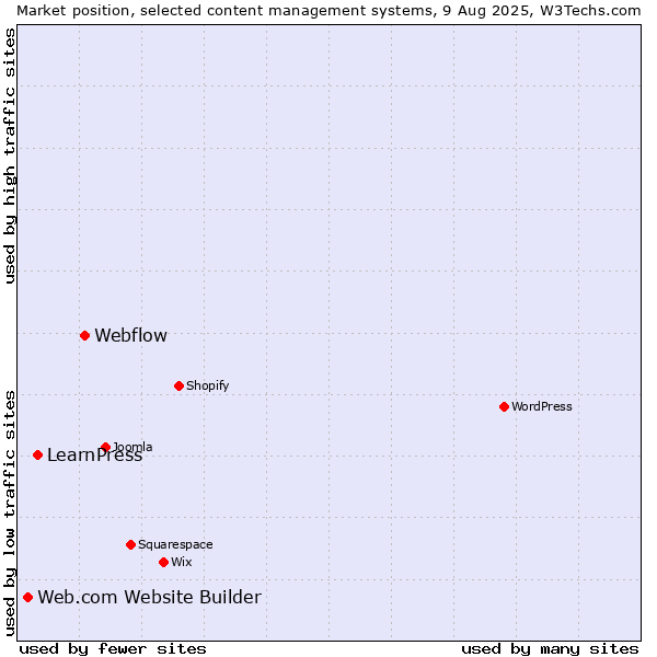 Market position of Webflow vs. LearnPress vs. Web.com Website Builder