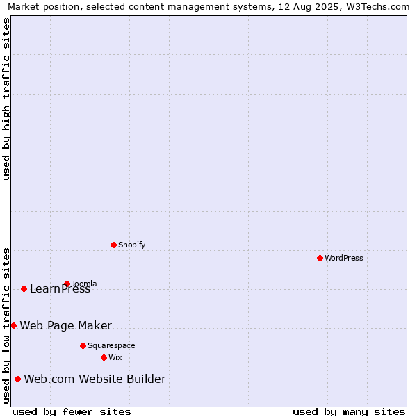 Market position of LearnPress vs. Web.com Website Builder vs. Web Page Maker