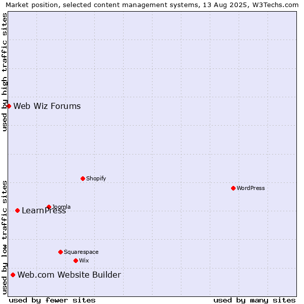 Market position of LearnPress vs. Web.com Website Builder vs. Web Wiz Forums