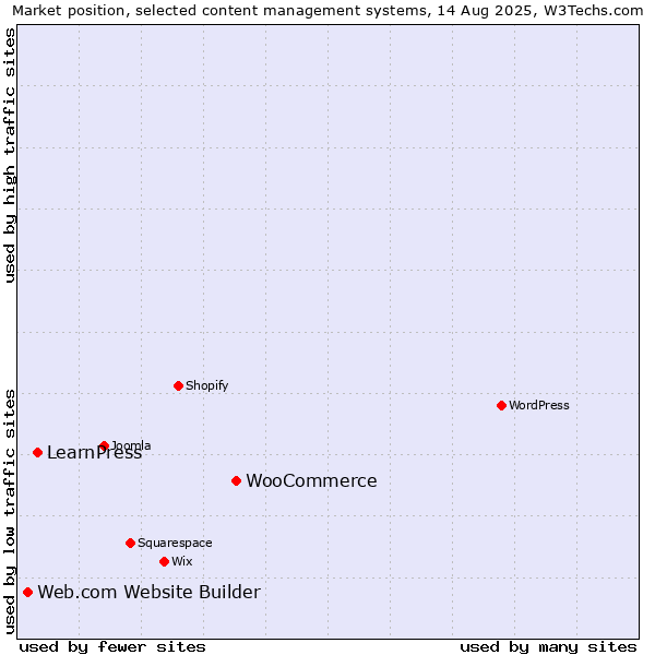 Market position of WooCommerce vs. LearnPress vs. Web.com Website Builder