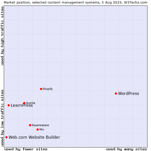 Market position of WordPress vs. LearnPress vs. Web.com Website Builder