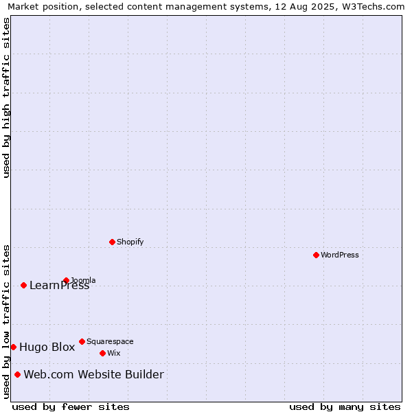 Market position of LearnPress vs. Web.com Website Builder vs. Hugo Blox