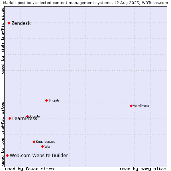 Market position of LearnPress vs. Zendesk vs. Web.com Website Builder