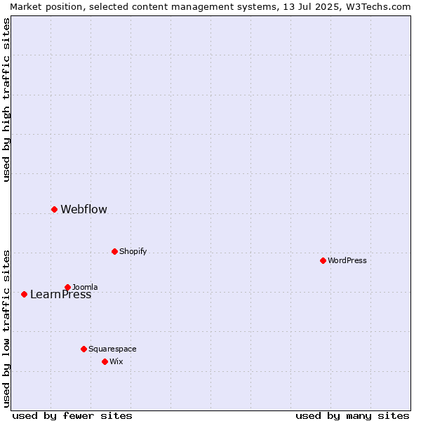 Market position of Webflow vs. LearnPress