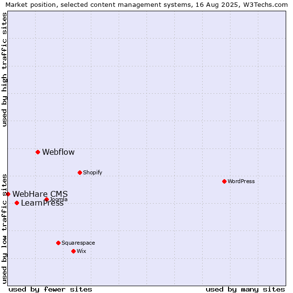Market position of Webflow vs. LearnPress vs. WebHare CMS