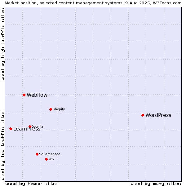 Market position of WordPress vs. Webflow vs. LearnPress