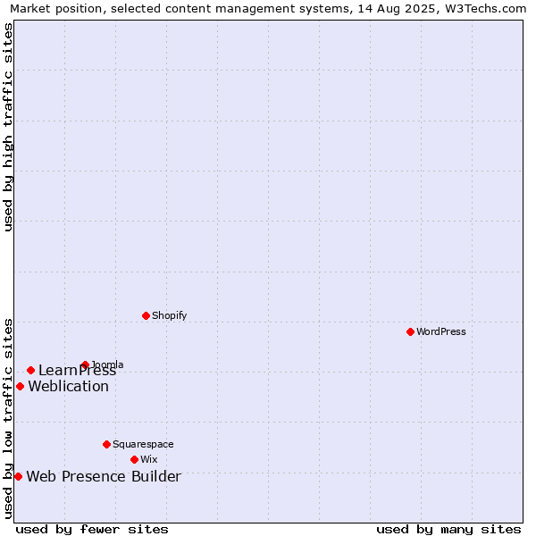 Market position of LearnPress vs. Weblication vs. Web Presence Builder
