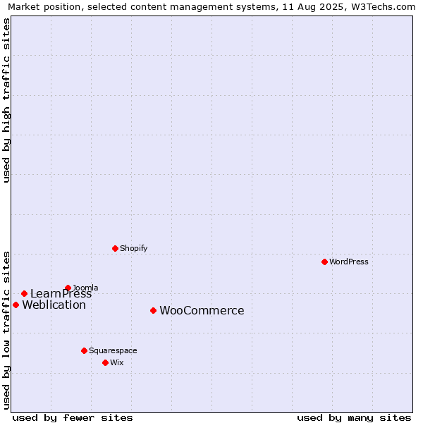 Market position of WooCommerce vs. LearnPress vs. Weblication