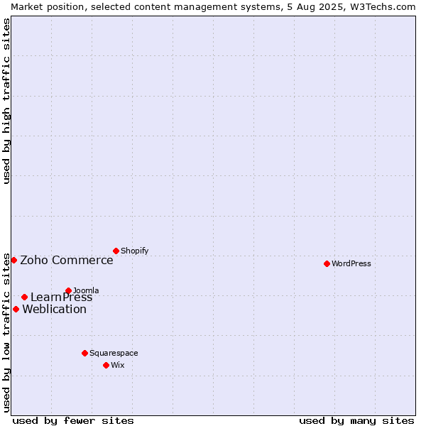 Market position of LearnPress vs. Weblication vs. Zoho Commerce