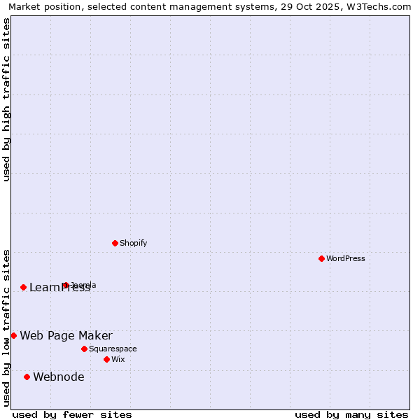 Market position of Webnode vs. LearnPress vs. Web Page Maker