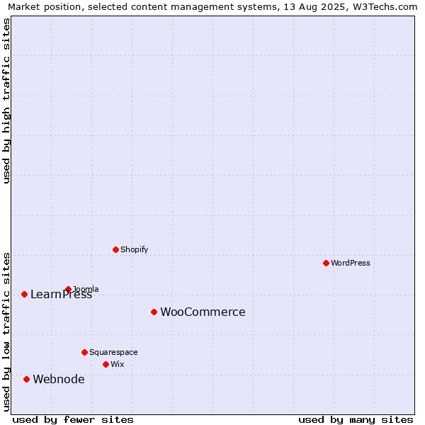 Market position of WooCommerce vs. Webnode vs. LearnPress
