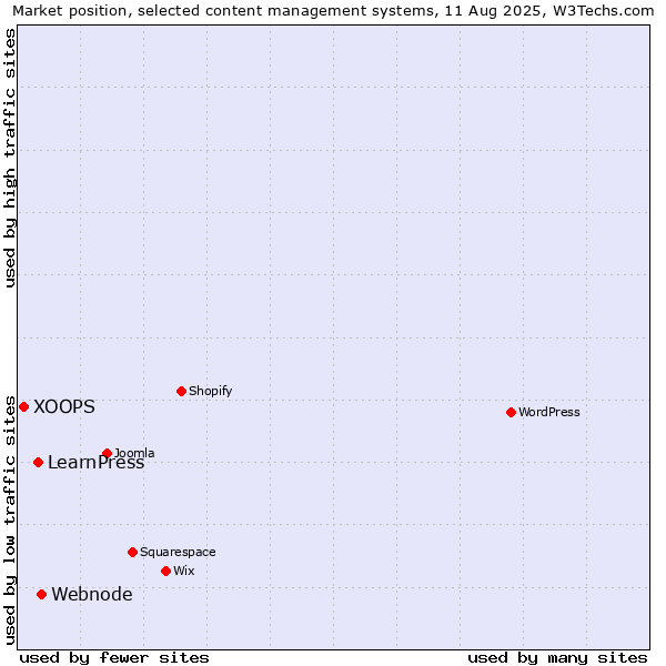 Market position of Webnode vs. LearnPress vs. XOOPS