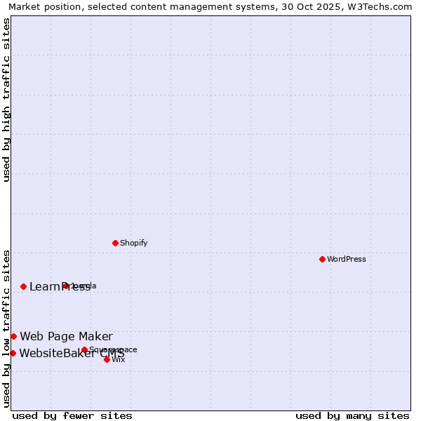 Market position of LearnPress vs. Web Page Maker vs. WebsiteBaker CMS