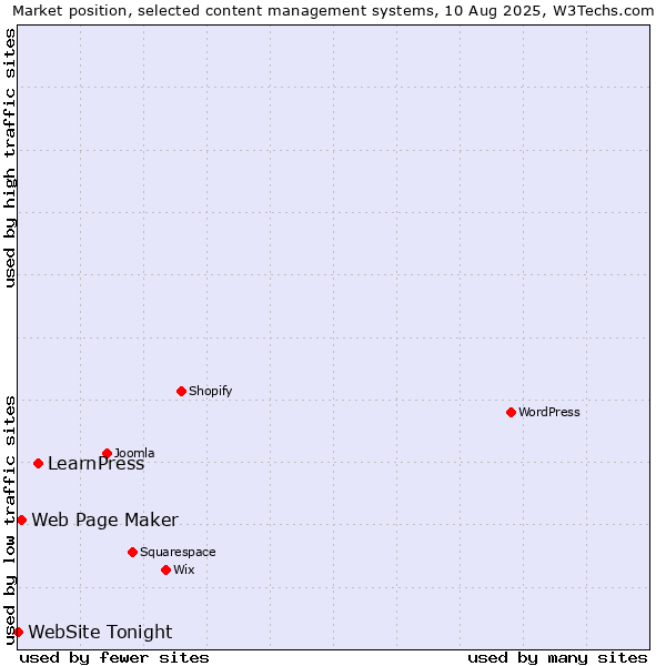 Market position of LearnPress vs. Web Page Maker vs. WebSite Tonight