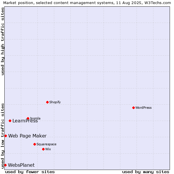 Market position of LearnPress vs. Web Page Maker vs. WebsPlanet