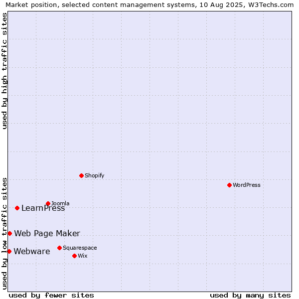 Market position of LearnPress vs. Web Page Maker vs. Webware