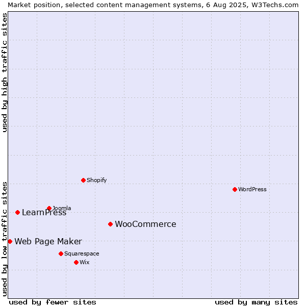 Market position of WooCommerce vs. LearnPress vs. Web Page Maker