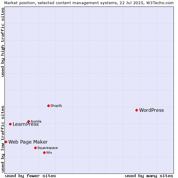 Market position of WordPress vs. LearnPress vs. Web Page Maker