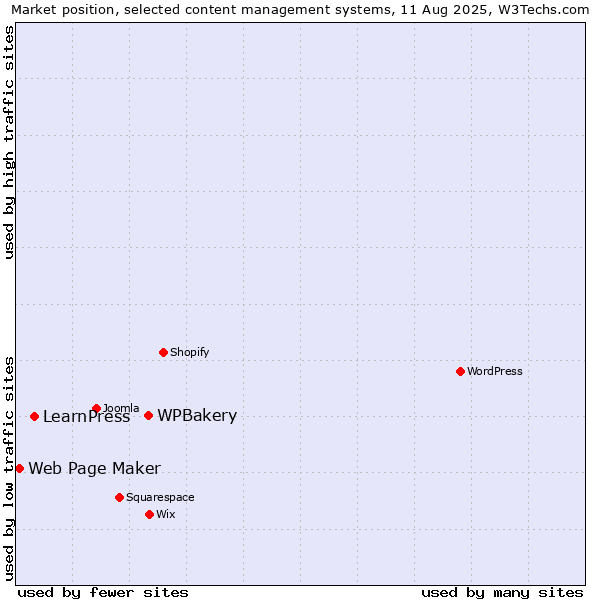 Market position of WPBakery vs. LearnPress vs. Web Page Maker