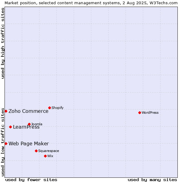Market position of LearnPress vs. Zoho Commerce vs. Web Page Maker