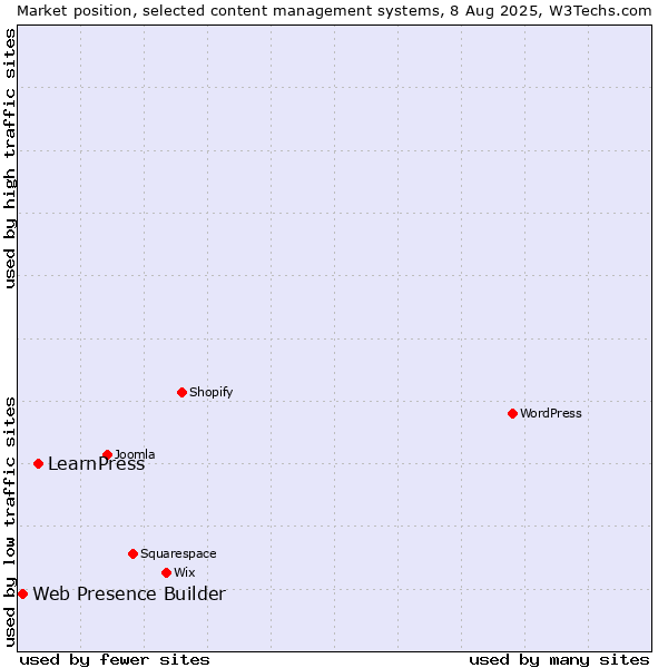 Market position of LearnPress vs. Web Presence Builder