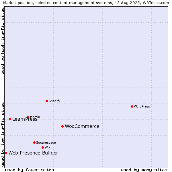 Market position of WooCommerce vs. LearnPress vs. Web Presence Builder