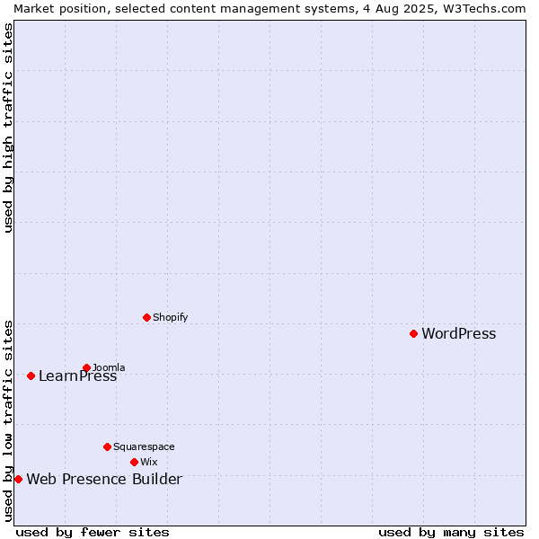 Market position of WordPress vs. LearnPress vs. Web Presence Builder
