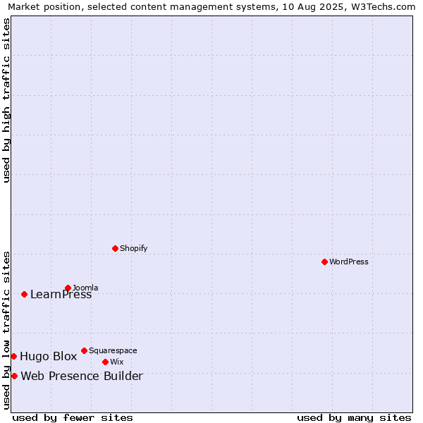 Market position of LearnPress vs. Web Presence Builder vs. Hugo Blox