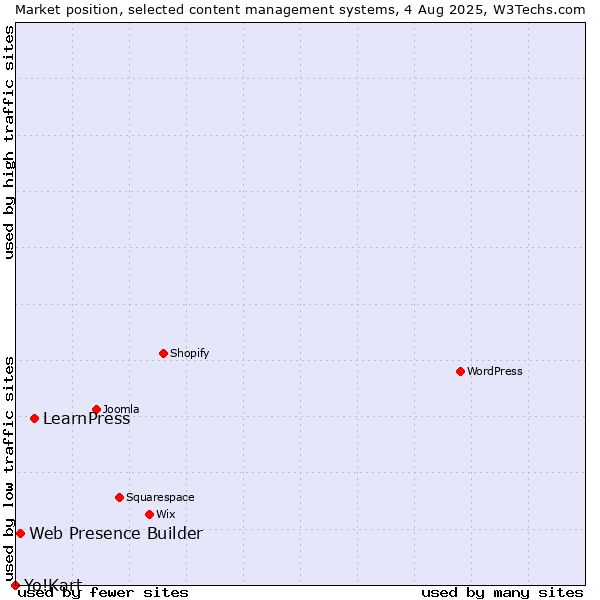 Market position of LearnPress vs. Web Presence Builder vs. Yo!Kart