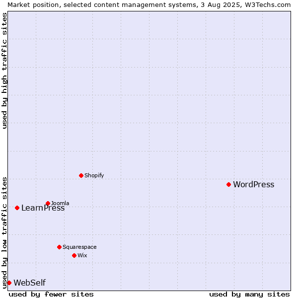 Market position of WordPress vs. LearnPress vs. WebSelf