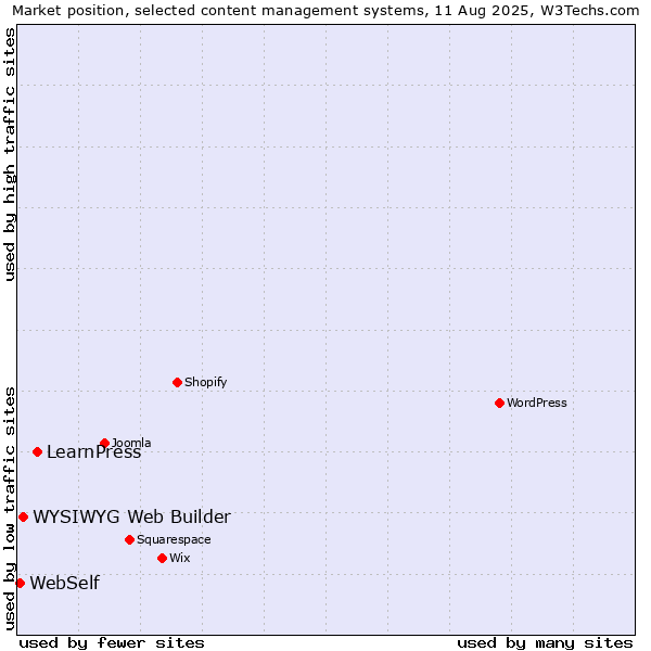 Market position of LearnPress vs. WYSIWYG Web Builder vs. WebSelf