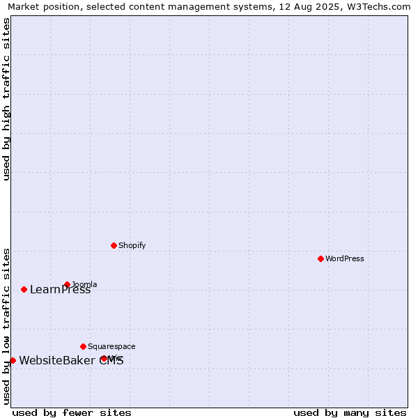 Market position of LearnPress vs. WebsiteBaker CMS
