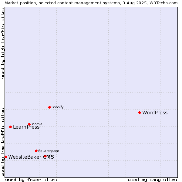 Market position of WordPress vs. LearnPress vs. WebsiteBaker CMS