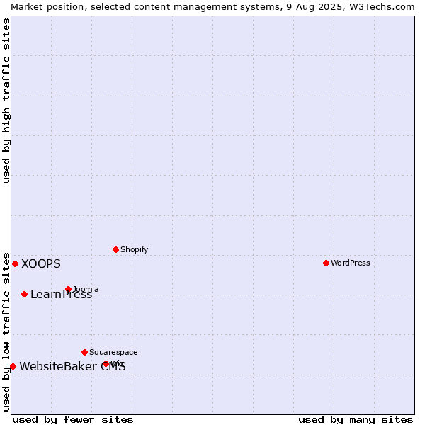 Market position of LearnPress vs. XOOPS vs. WebsiteBaker CMS