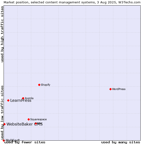 Market position of LearnPress vs. WebsiteBaker CMS vs. Yo!Kart