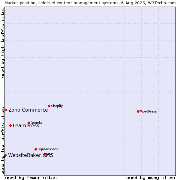 Market position of LearnPress vs. Zoho Commerce vs. WebsiteBaker CMS
