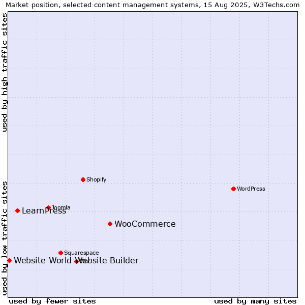 Market position of WooCommerce vs. LearnPress vs. Website World Website Builder
