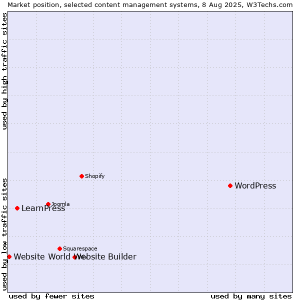 Market position of WordPress vs. LearnPress vs. Website World Website Builder