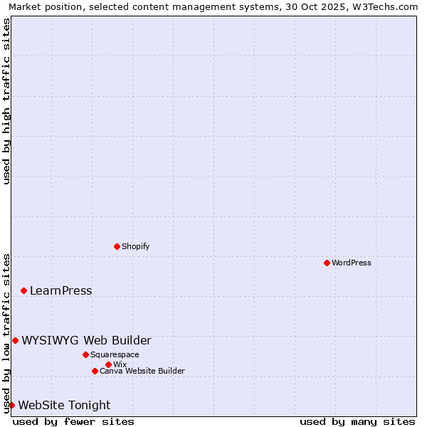 Market position of LearnPress vs. WYSIWYG Web Builder vs. WebSite Tonight