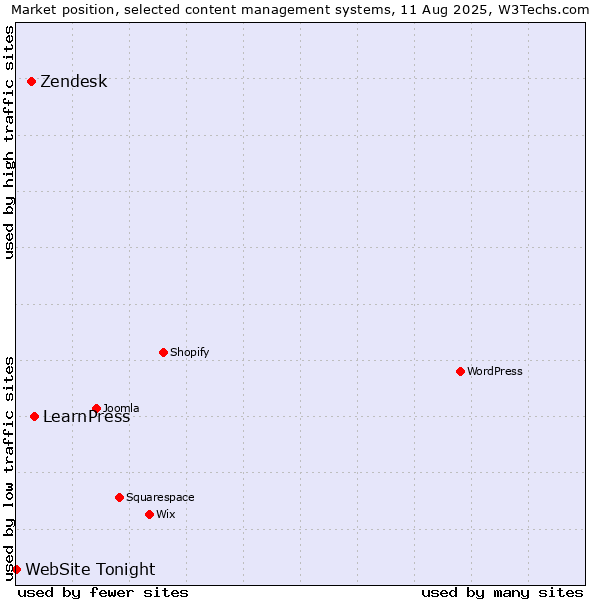 Market position of LearnPress vs. Zendesk vs. WebSite Tonight