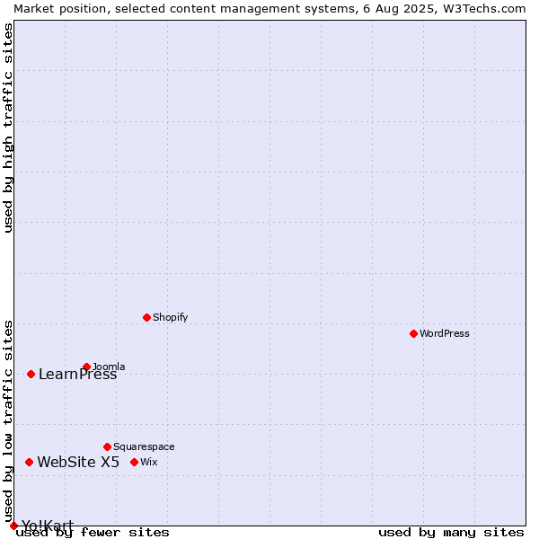 Market position of LearnPress vs. WebSite X5 vs. Yo!Kart