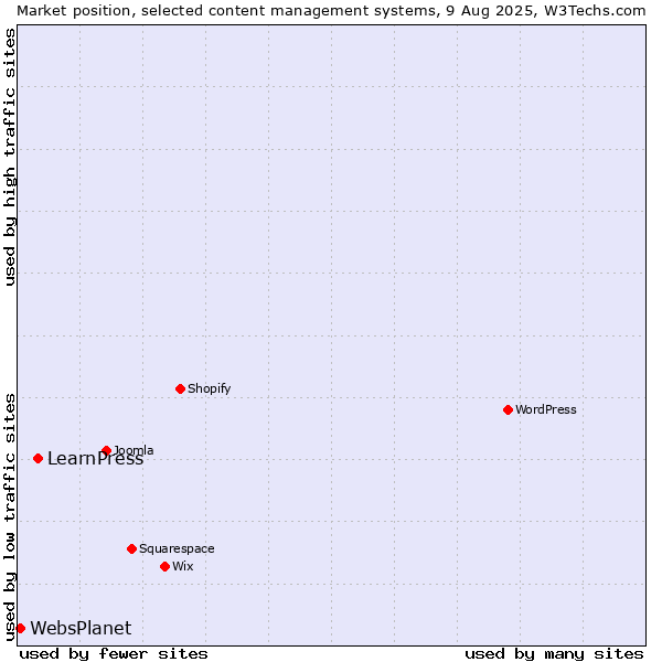 Market position of LearnPress vs. WebsPlanet