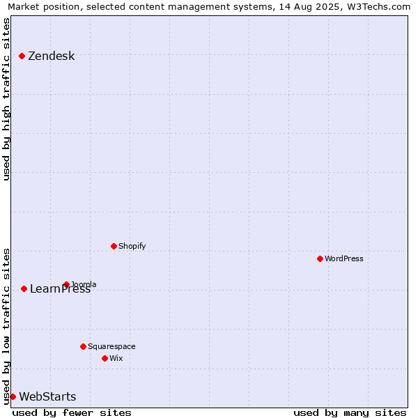 Market position of LearnPress vs. Zendesk vs. WebStarts