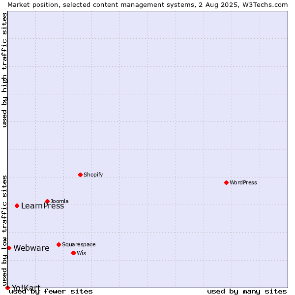 Market position of LearnPress vs. Webware vs. Yo!Kart