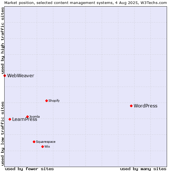 Market position of WordPress vs. LearnPress vs. WebWeaver
