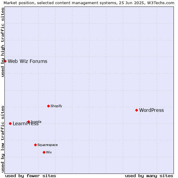 Market position of WordPress vs. LearnPress vs. Web Wiz Forums