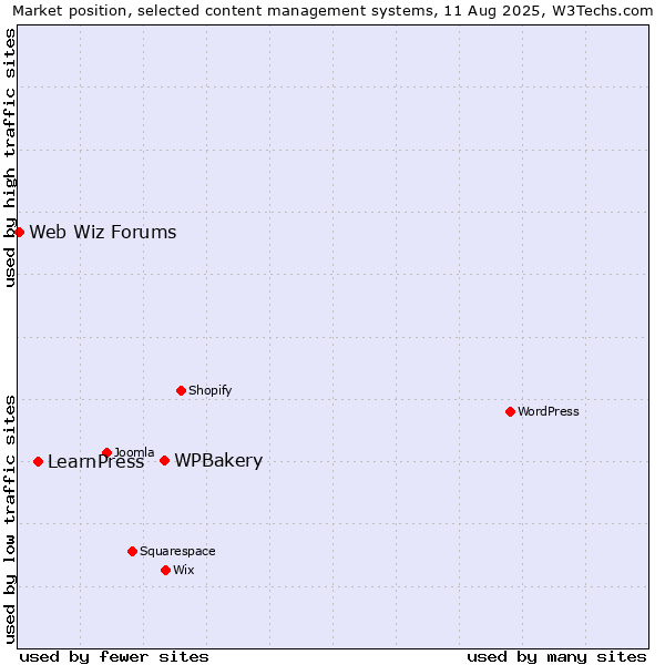 Market position of WPBakery vs. LearnPress vs. Web Wiz Forums